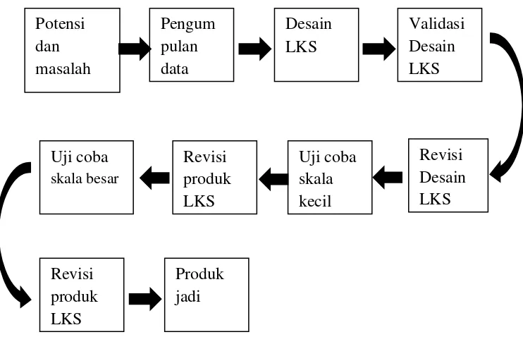 Gambar 3.1. Model Pengembangan 