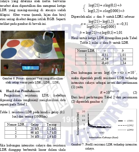 Table 2. nilai a  dan b  untuk LDR 