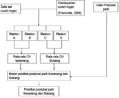 Gambar 5. Diagram alir pendugaan produksi padi  