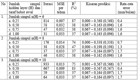 Tabel 2. Rangkuman pengembangan model prediksi curah hujan di Stasiun  Cigadung dengan tujuh parameter input (X1-X7), tiga level simpul lapisan tersembunyi dan empat nilai bobot awal   