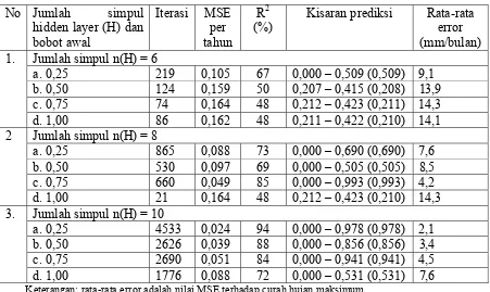 Tabel 13. Rangkuman pengembangan model prediksi curah hujan di Stasiun  Ciseuti dengan delapan parameter input (X1-X8), tiga simpul level lapisan tersembunyi dan empat nilai bobot awal  