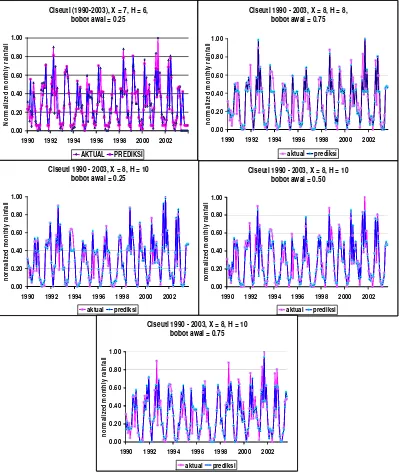 Gambar 11. Hasil training pembentukan model prediksi curah hujan bulanan (t+4) di Ciseuti dengan akurasi tertinggi