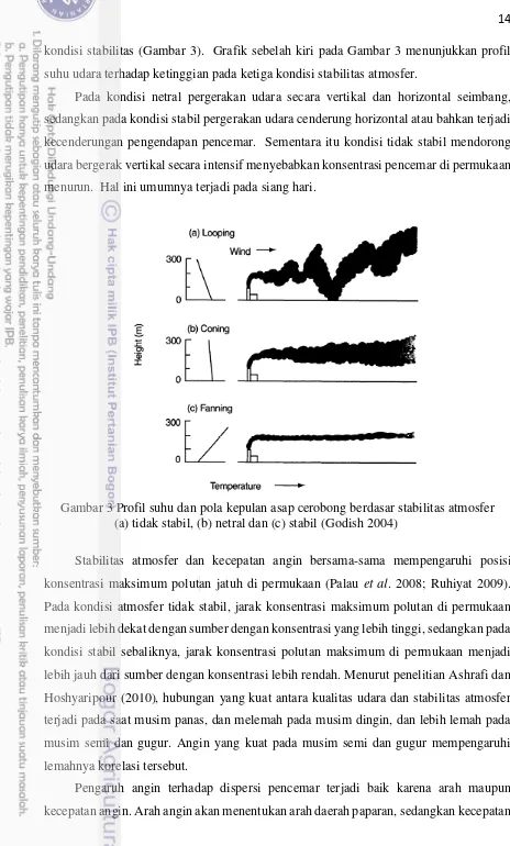 Gambar 3 Profil suhu dan pola kepulan asap cerobong berdasar stabilitas atmosfer  