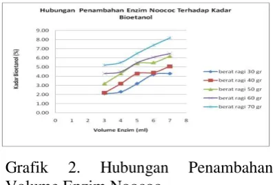 Grafik 1. Hubungan Penambahan Berat Ragi 