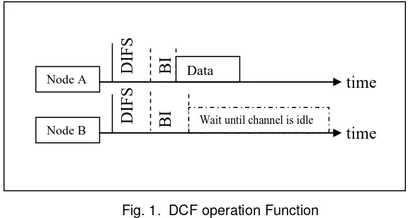 Fig. 1.  DCF operation Function 