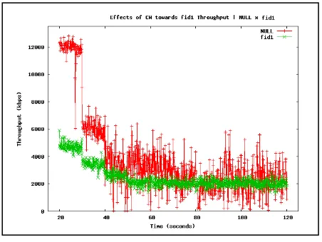 Fig. 3.  Effects of CW=[0, 256] towards throughput stability in fid 1 