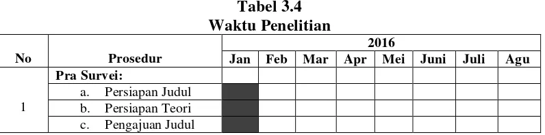 Tabel 3.4 Waktu Penelitian 