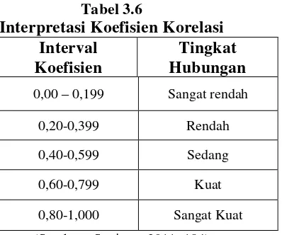 Tabel 3.6 Interpretasi Koefisien Korelasi 