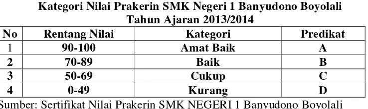 Tabel 2.1 Kategori Nilai Prakerin SMK Negeri 1 Banyudono Boyolali 