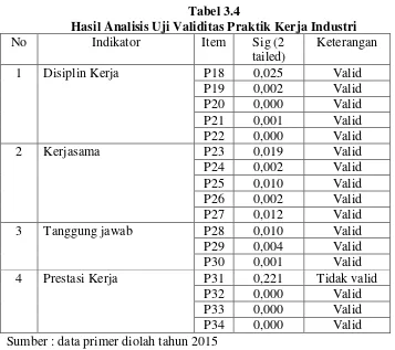 Tabel 3.4 Hasil Analisis Uji Validitas Praktik Kerja Industri 
