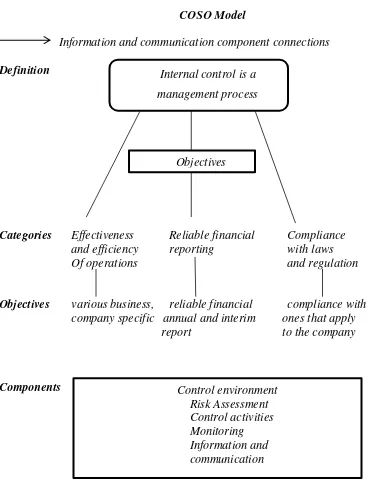      Gambar 2.1     Framework of internal control 