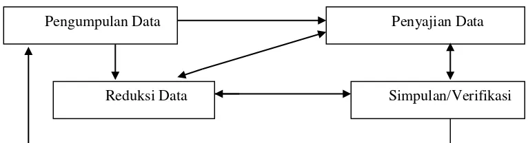 Gambar 3.1 Komponen-Komponen Analisis Data, Metode Interaktif (Miles dan Huberman, 2002: 20) 