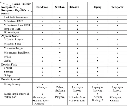 Tabel 1. Komponen-komponen kejadian  yang berpengaruh terhadap perilaku di  trotoar 