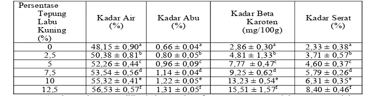 Tabel 1. Kadar Air, Kadar Abu, Kadat Beta Karoten, dan Kadar Serat Mie dengan                Berbagai Konsentrasi Tepung Labu Kuning  
