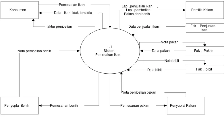 Gambar 4.6. Diagram konteks peternakan ikan yang diusulkan 