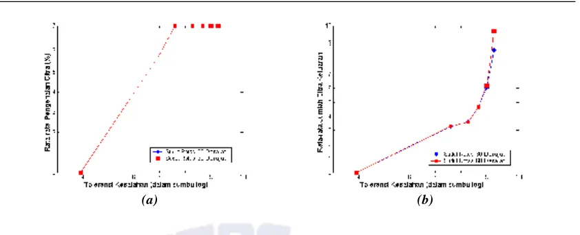 Gambar 4.  Grafik  rata-rata  pengenalan citra dan rata-rata jumlah citra keluaran terhadap toleransi kesalahan untuk sudut rotasi 30 derajat dan 60 derajat dengan pemakaian parameter Discrete Cosine Transform