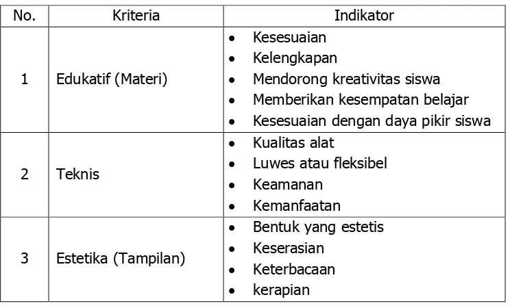 Tabel 1. Kriteria Evaluasi Media Pembelajaran 