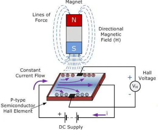 Gambar 5. Prinsip kerja sensor magnet 