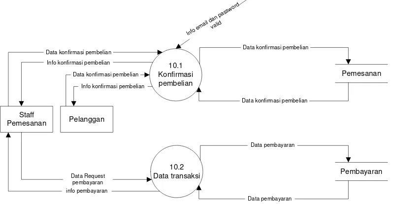 Gambar 3.16 Data Flow Diagram Level 2 Proses 10 Pembayaran 