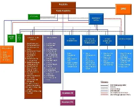 Gambar 2.1. Struktur organisasi Pemerintah Kota Bandung 