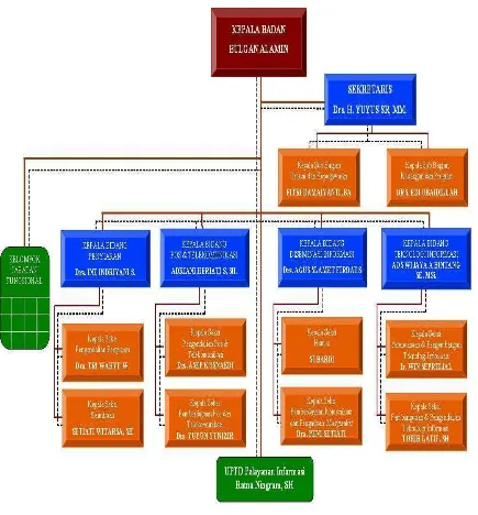 Gambar 2.2.  Struktur organisasi Badan Komunikasi dan Informatika 