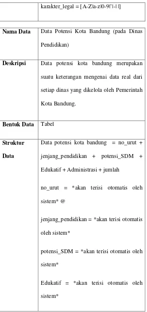 Bentuk Data Tabel Struktur Data potensi kota bandung  = no_urut + 