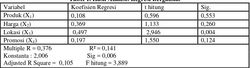 Tabel 1. Hasil Analisis Regresi Berganda. 