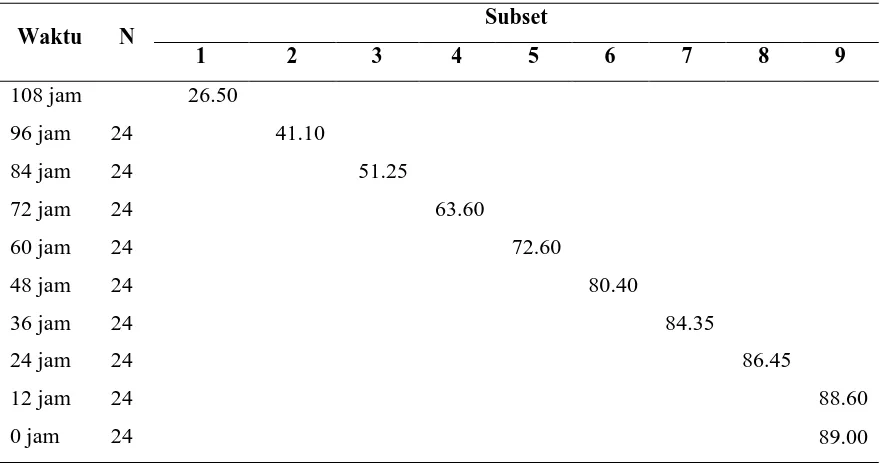 Tabel 1.3. Uji Duncan waktu pengamatan terhadap motilitas spermatozoa ayam kampung 