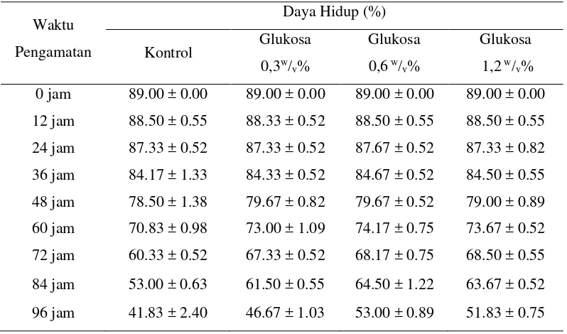 Tabel 1.5. Uji Duncan perlakuan penambahan glukosa terhadap daya hidup spermatozoa ayam kampung 