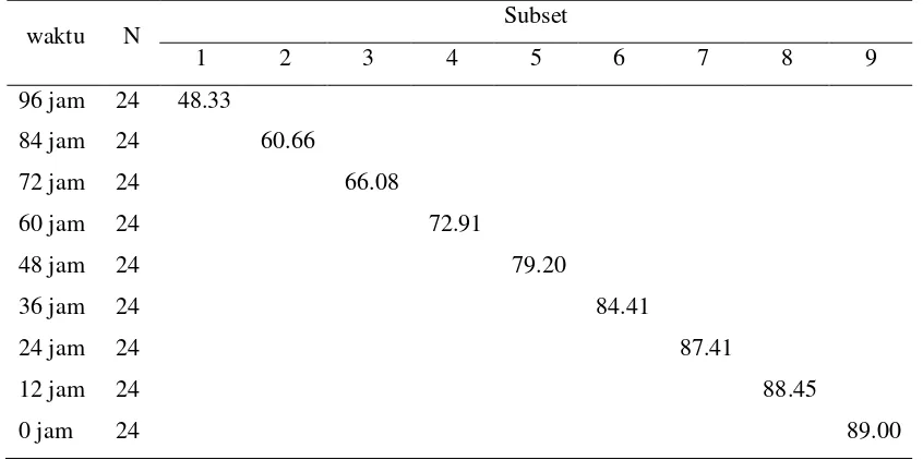 Tabel 1.6. Uji Duncan waktu pengamatan terhadap daya hidup spermatozoa ayam kampung 