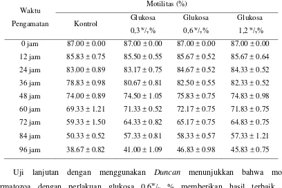 Tabel 1.1. Rata-rata (x ± SD) motilitas spermatozoa ayam kampung pada pengencer kuning 