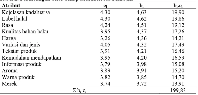 Tabel 2. Perhitungan Skor Sikap Multiatribut Fishbein 