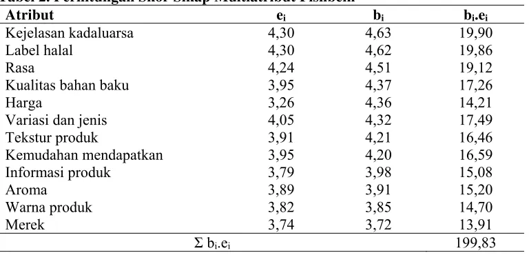Tabel 2. Perhitungan Skor Sikap Multiatribut Fishbein 