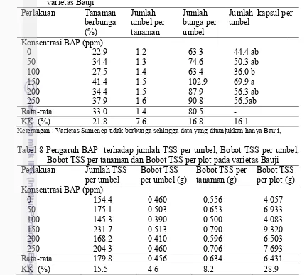 Tabel 7 Pengaruh BAP terhadap persentase tanaman berbunga, jumlah umbel per tanaman, jumlah bunga per umbel dan jumlah kapsul per umbel pada varietas Bauji 