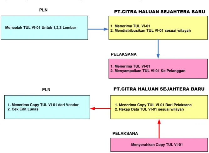 Tabel II.2 Bagan Operasional PDPJ 