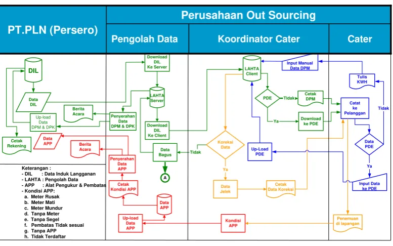 Tabel II.4 Bagan Operasional Pencatatan Meter 