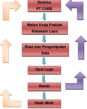 Gambar III.1. Metode Kerja Praktikan  