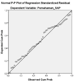 Gambar 4.1 Analisis Grafik Normal Probability Plot 