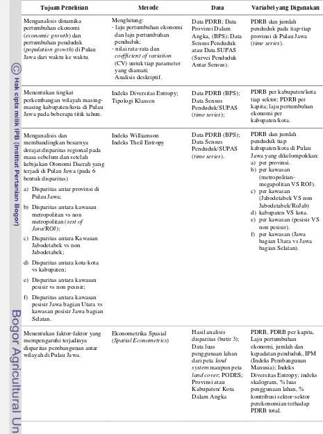 Tabel 3.1.  Tujuan Penelitian, Metode, Data dan Variabel yang Digunakan 