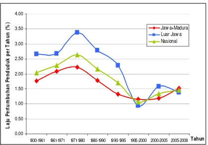 Gambar 5.2. Dinamika Laju Pertumbuhan Penduduk di Pulau Jawa,                                   Luar Jawa dan Nasional Tahun 1930-2008