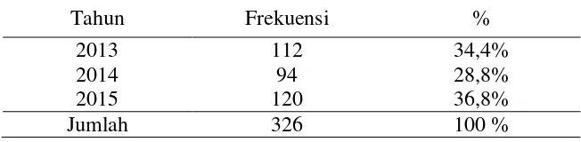 Tabel 4.5 Distribusi Frekuensi Riwayat Sectio Cesarea di RSUD Panembahan Senopati Bantul tahun 2013-2015 
