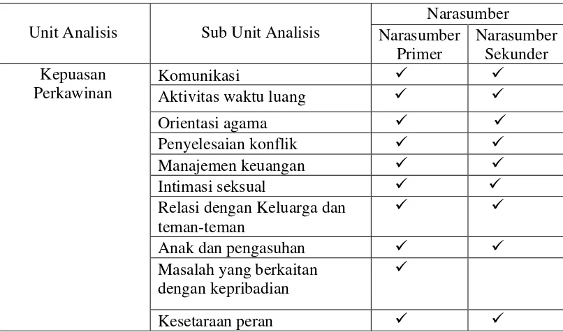 Tabel 3.1 Unit Analisis 
