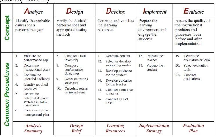 Gambar 9. Konsep model ADDIE dalam R&D (Branch, 2009: 2) 