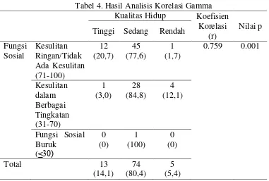 Tabel 4. Hasil Analisis Korelasi Gamma 