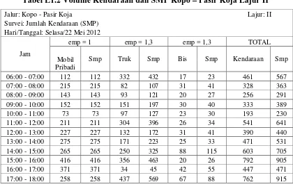 Tabel L1.3 Volume Kendaraan dan SMP Pasir Koja – Kopo Lajur I 