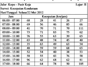 Tabel L1.9 Kecepatan Kendaraan Pasir Koja - Kopo Lajur I 