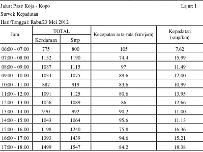 Tabel L1.15 Kepadatan Kendaraan Pasir Koja  - Kopo Lajur I 