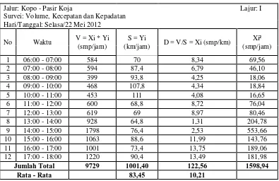Tabel L1.18 Kepadatan Kendaraan Kopo – Pasir Koja Lajur II 