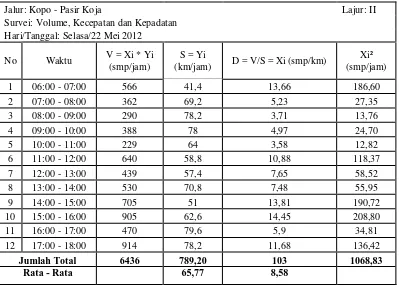 Tabel L1.21 Hasil Survei Pasir Koja – Kopo Lajur I, metode Greenshields 