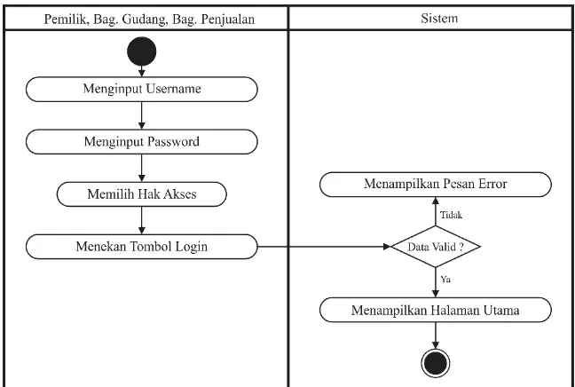 Gambar 4.1 Use Case Diagram Sistem yang diusulkan 
